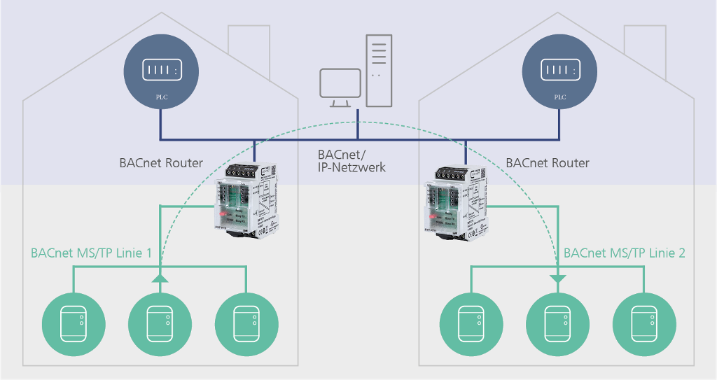Anwendungsbeispiel BACnet SC / IP Router