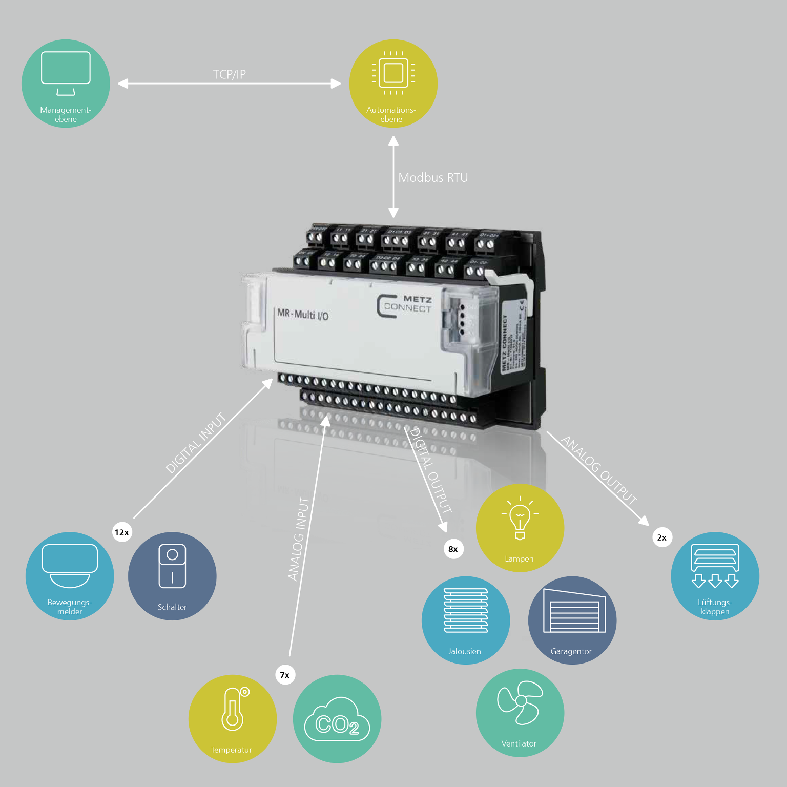 Applikationsbeispiel MR-Multi I/O