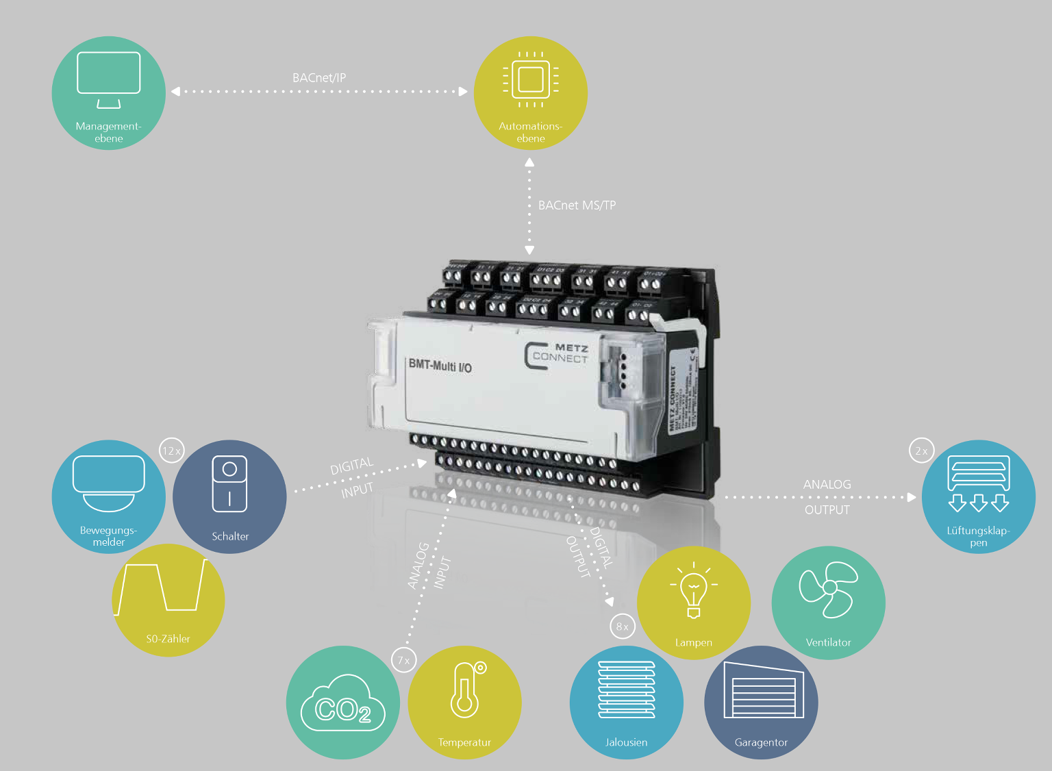 Applikationsbeispiele   BMT-Multi I/O