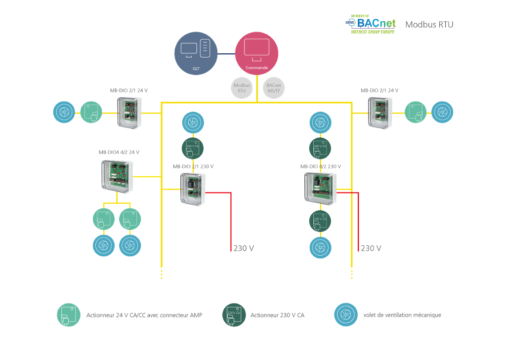 MB-DIOx/y-IP65 – Détection et commande d’actionneurs dans les installations de ventilation